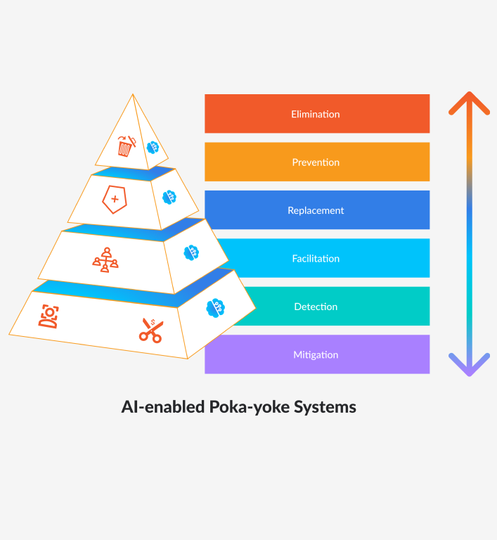 AI-enabled Poka-yoke systems